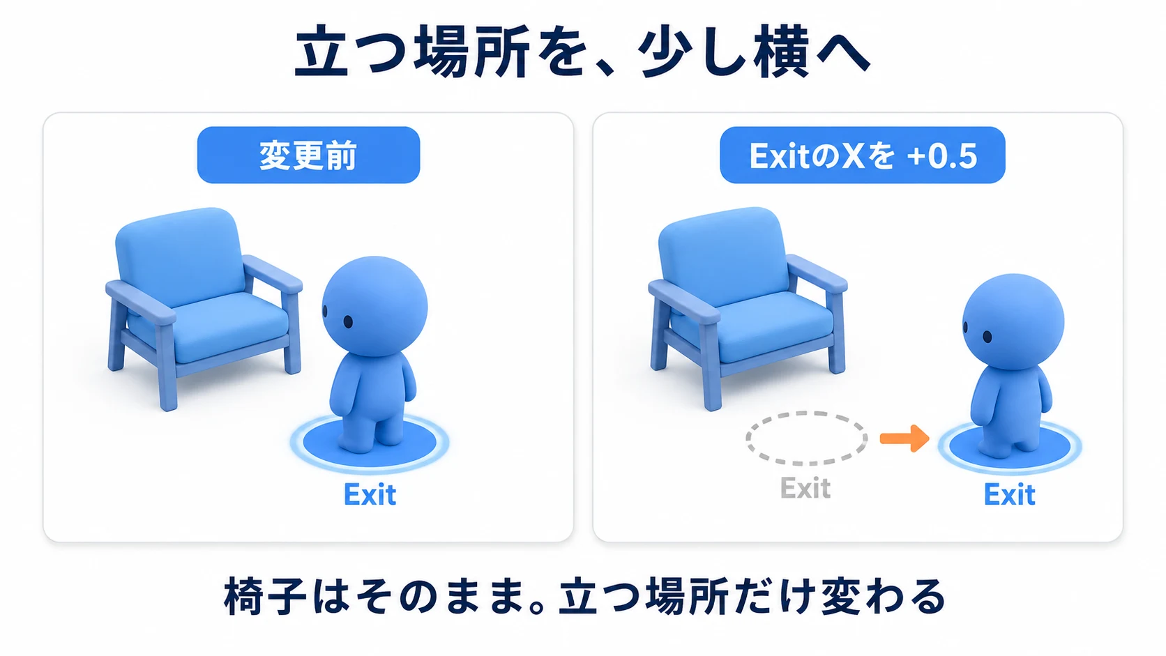 ExitのXを0から0.5にすると、椅子を動かさずに立つ場所だけが横へずれる