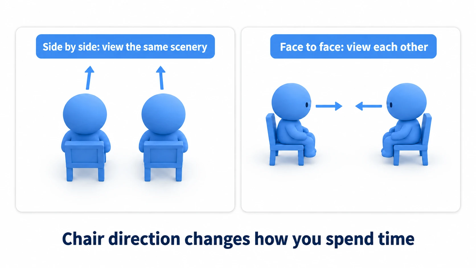 Side-by-side looks at the same view; face-to-face looks at each other