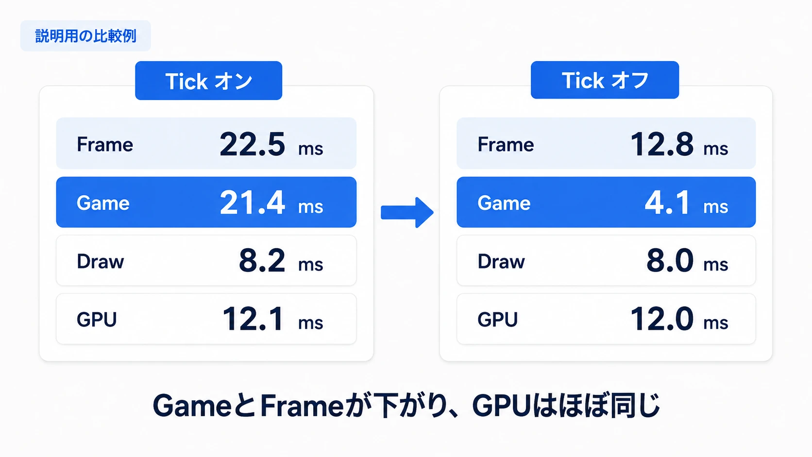 説明用の比較例。Tickを止めたときにGameとFrameが下がり、GPUはほぼ同じ