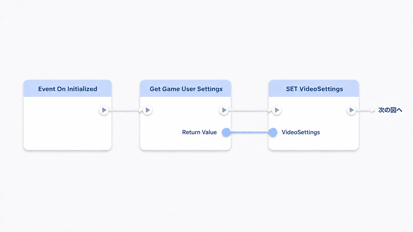 初期化イベントからGame User Settingsを取得し、その参照をVideoSettingsへ残す接続