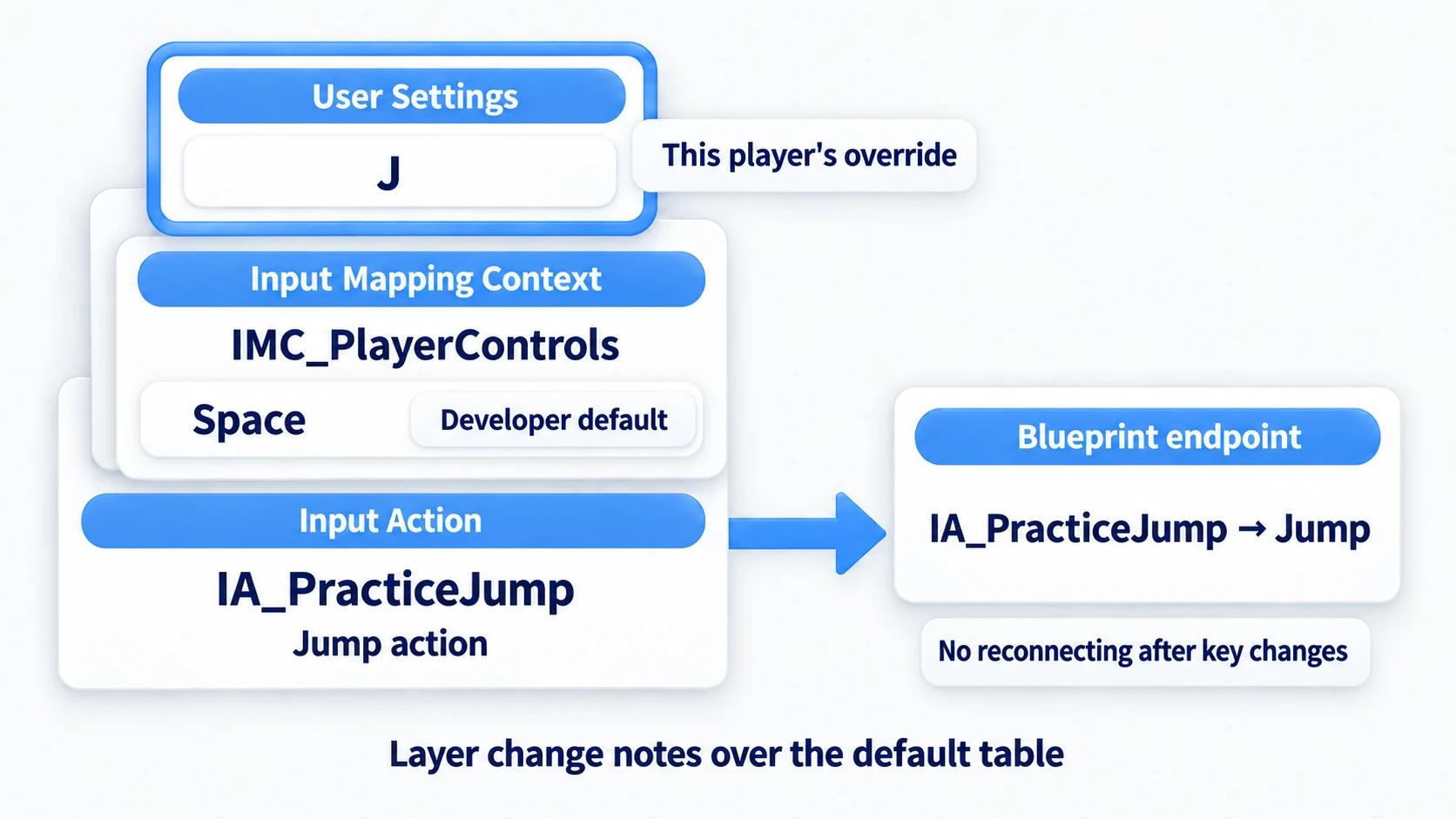 Three layers of IA, IMC, and User Settings, with the player's J layered over the initial Space