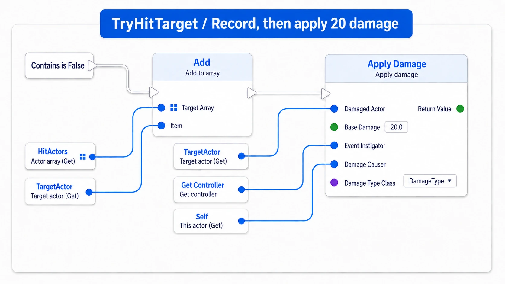 Adding the hit target to the array, then sending 20 damage