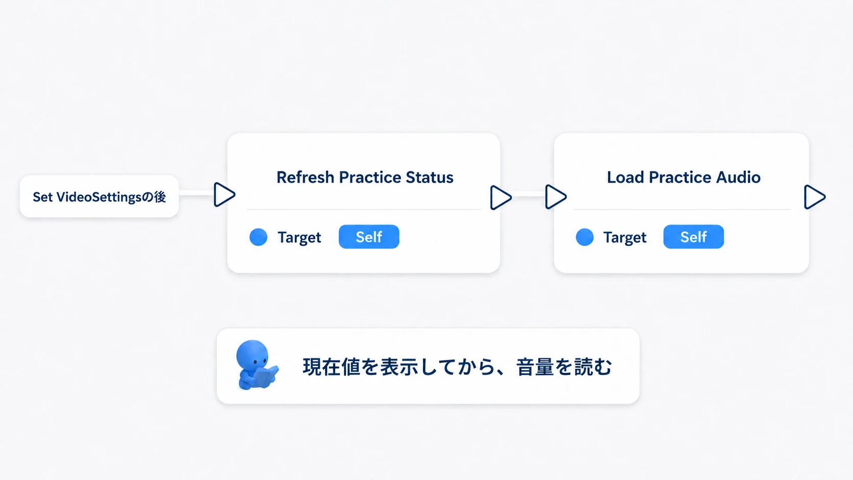 Set VideoSettingsの後で現在値を表示し、音量の読み込みを呼ぶ起動時の後半