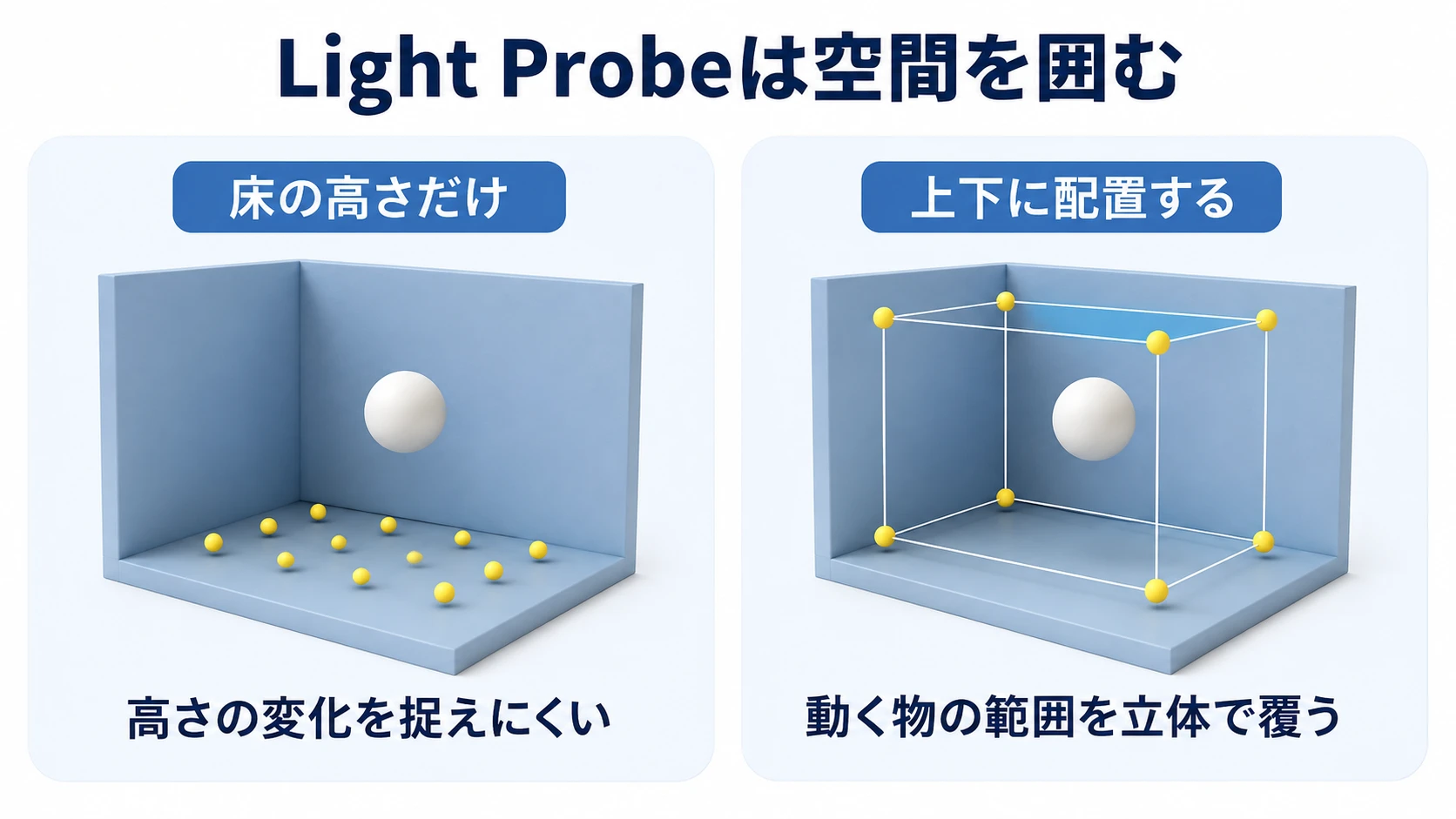 Light Probeは立体的に配置し、平面だけに並べない