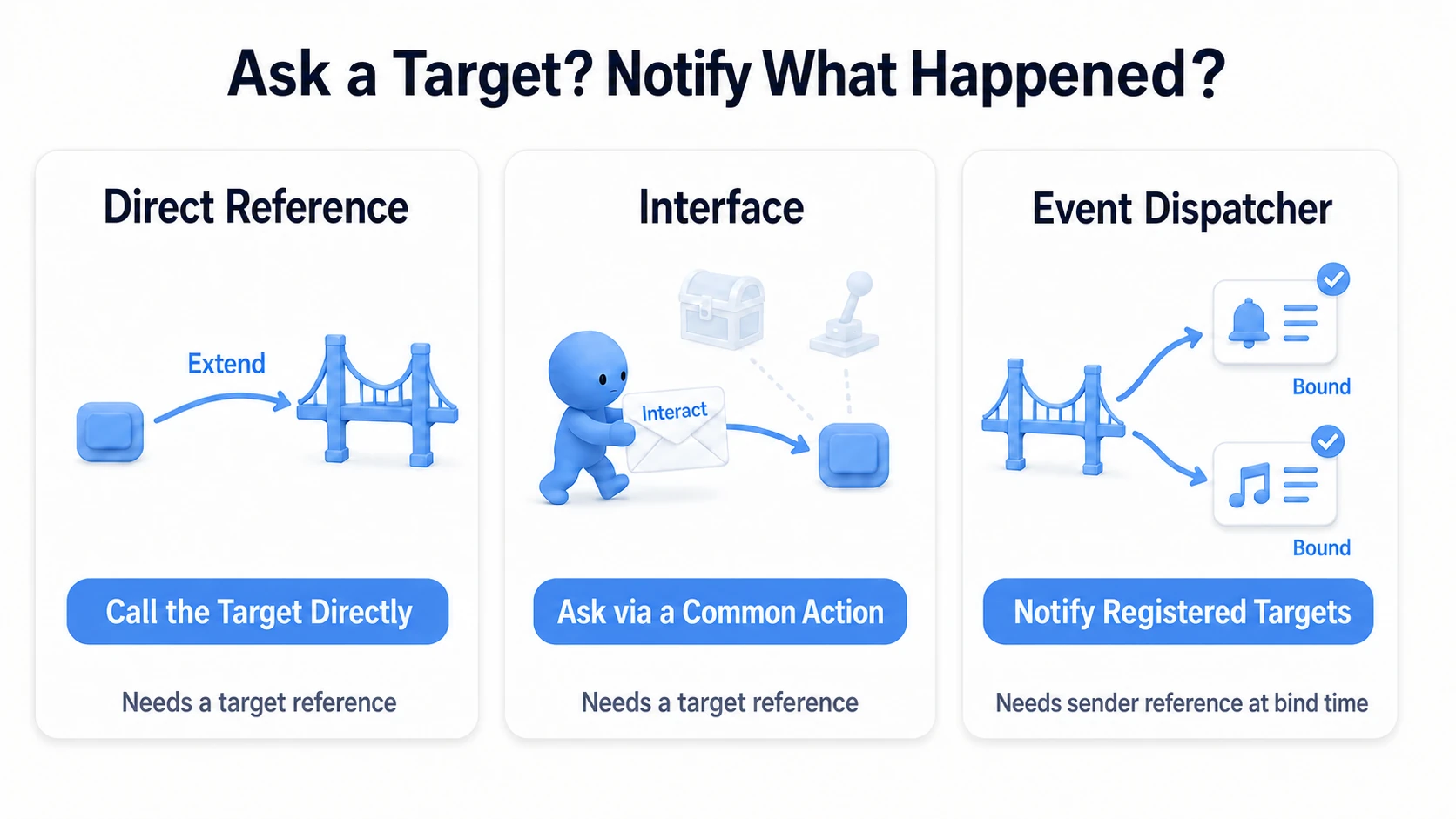 Direct Reference calls the target's logic directly, Interface asks via a shared operation name, and Dispatcher tells registered listeners. Each needs its own reference