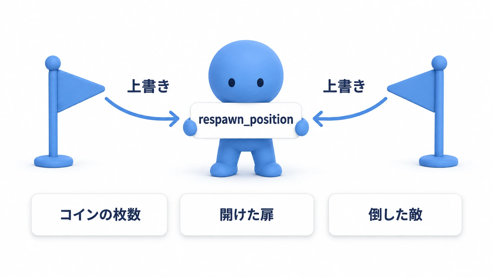 人形が持つのはrespawn_positionの1枚だけで、旗が上書きする。コインや扉のカードはつながらない