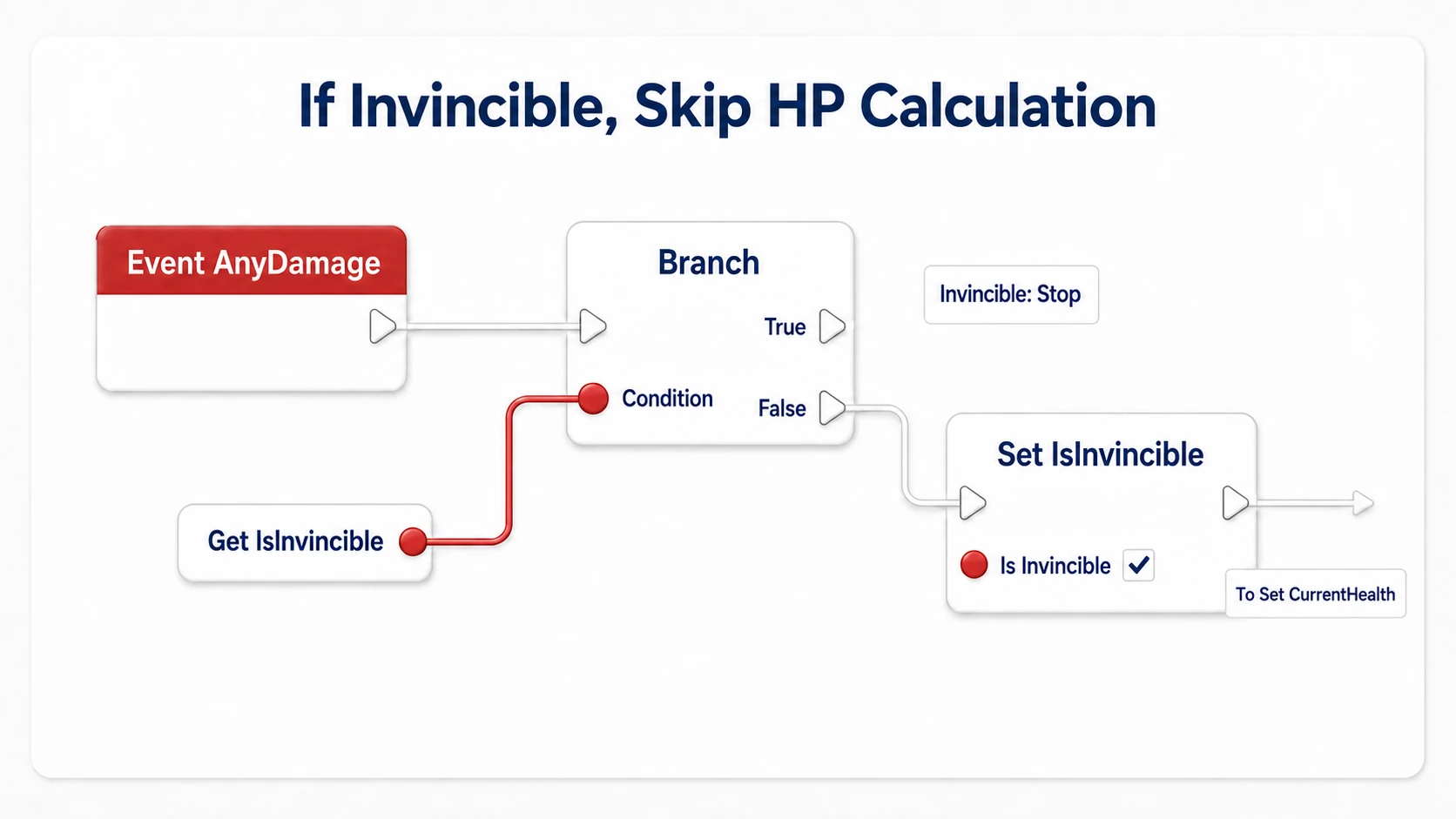 Ending when IsInvincible is true, and enabling invincibility before continuing to the existing HP calculation when false