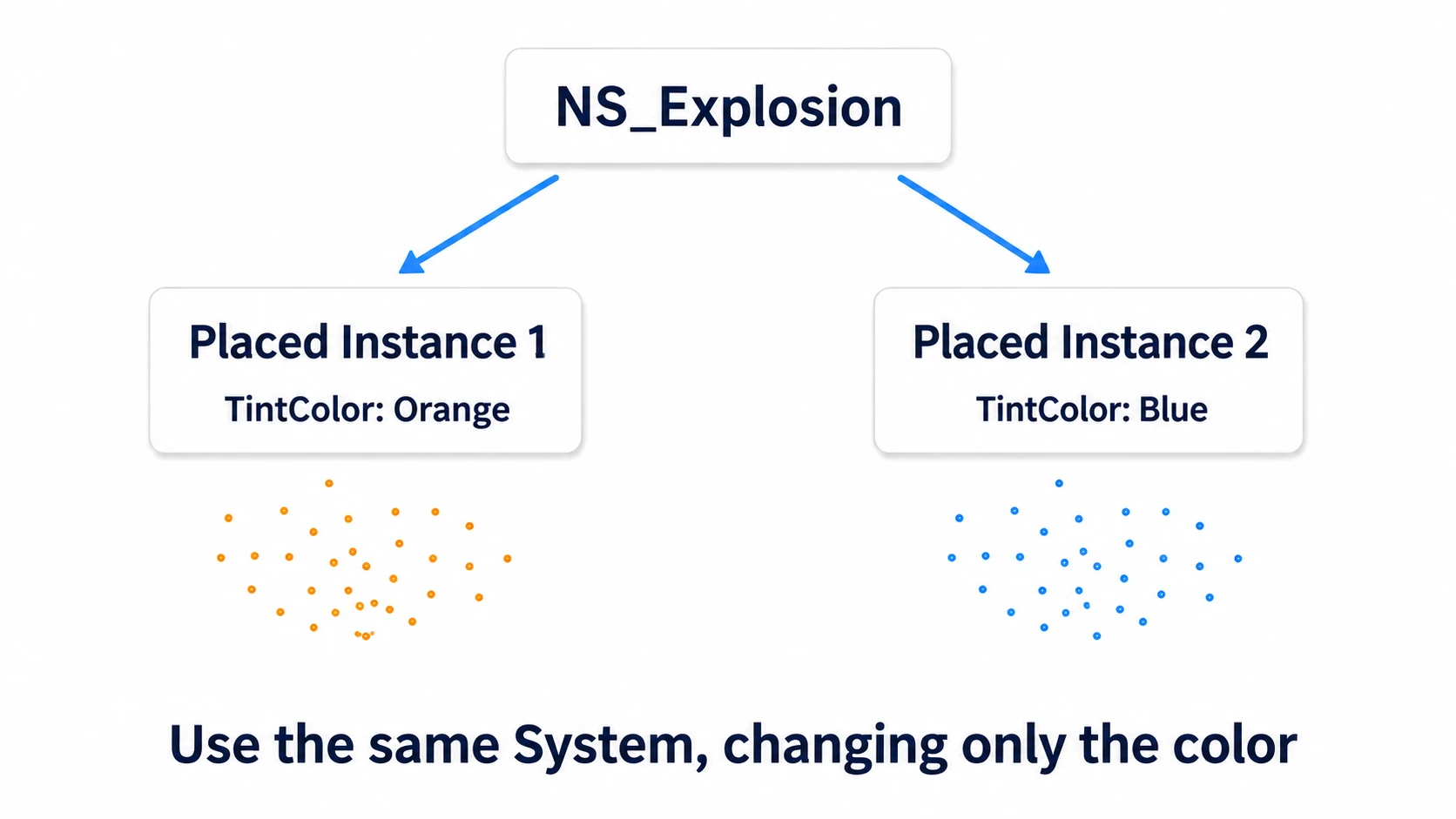 Placing two of the same NS_Explosion and setting TintColor to orange and blue respectively