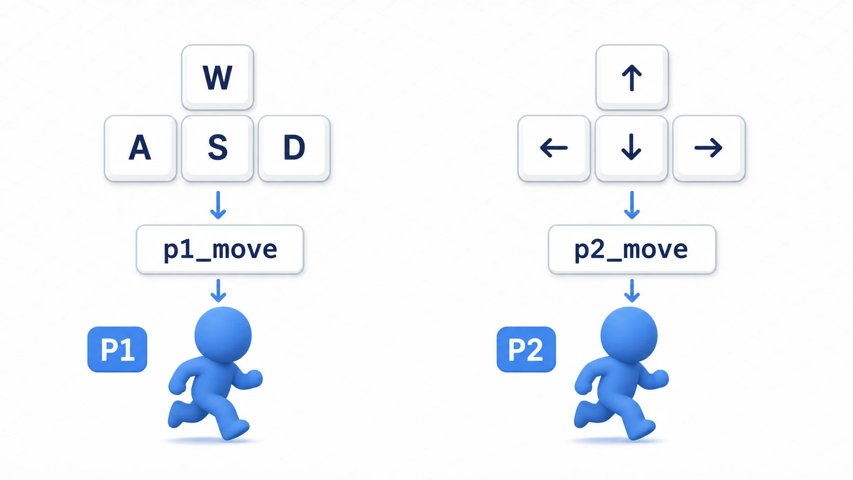 入力の振り分けの図。P1はWASDキーの入力アクション(p1_move)でプレイヤー1を操作、P2は矢印キーやゲームパッドの入力アクション(p2_move)でプレイヤー2を操作。同じキーボードでも別々のアクションに割り当てることで2人が同時に動ける