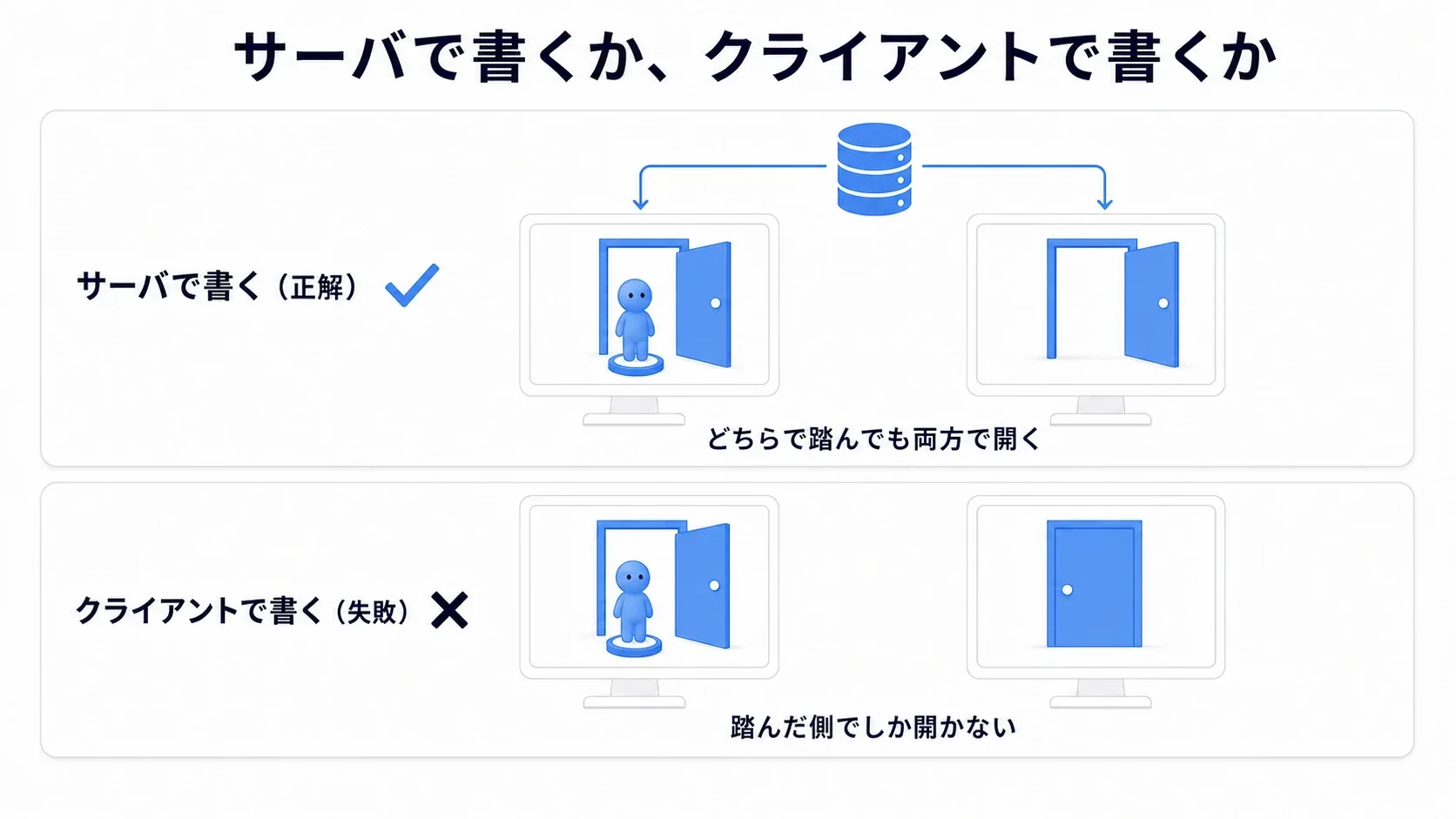 2窓のどちらで踏んでも両画面で扉が開く様子と、直接変数を書くと踏んだ側だけ開く失敗を対比した実例図