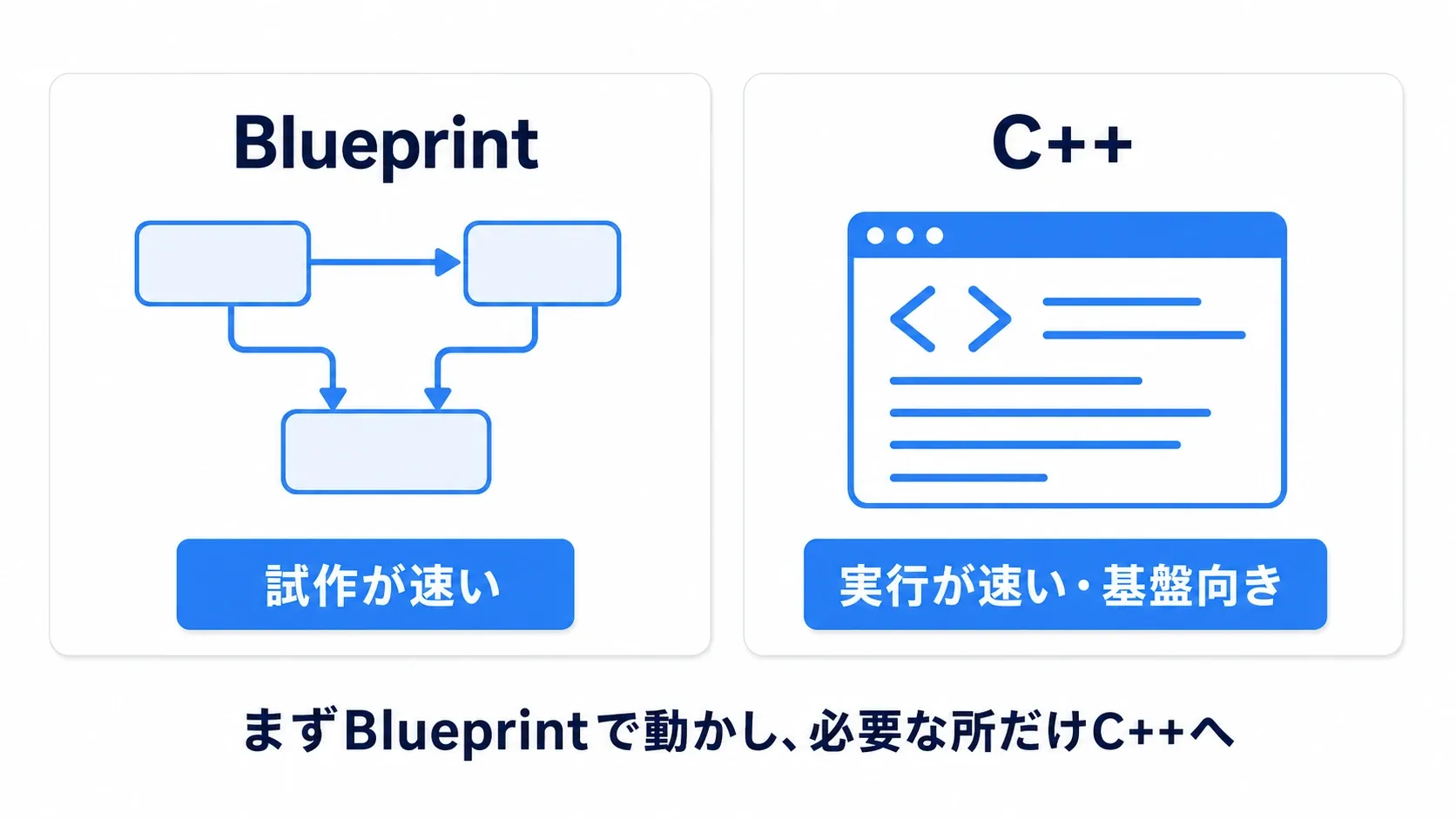 BlueprintとC++の比較。Blueprintは試作が速く、C++は実行が速く基盤向き。まずBlueprintで動かし、必要な所だけC++へ