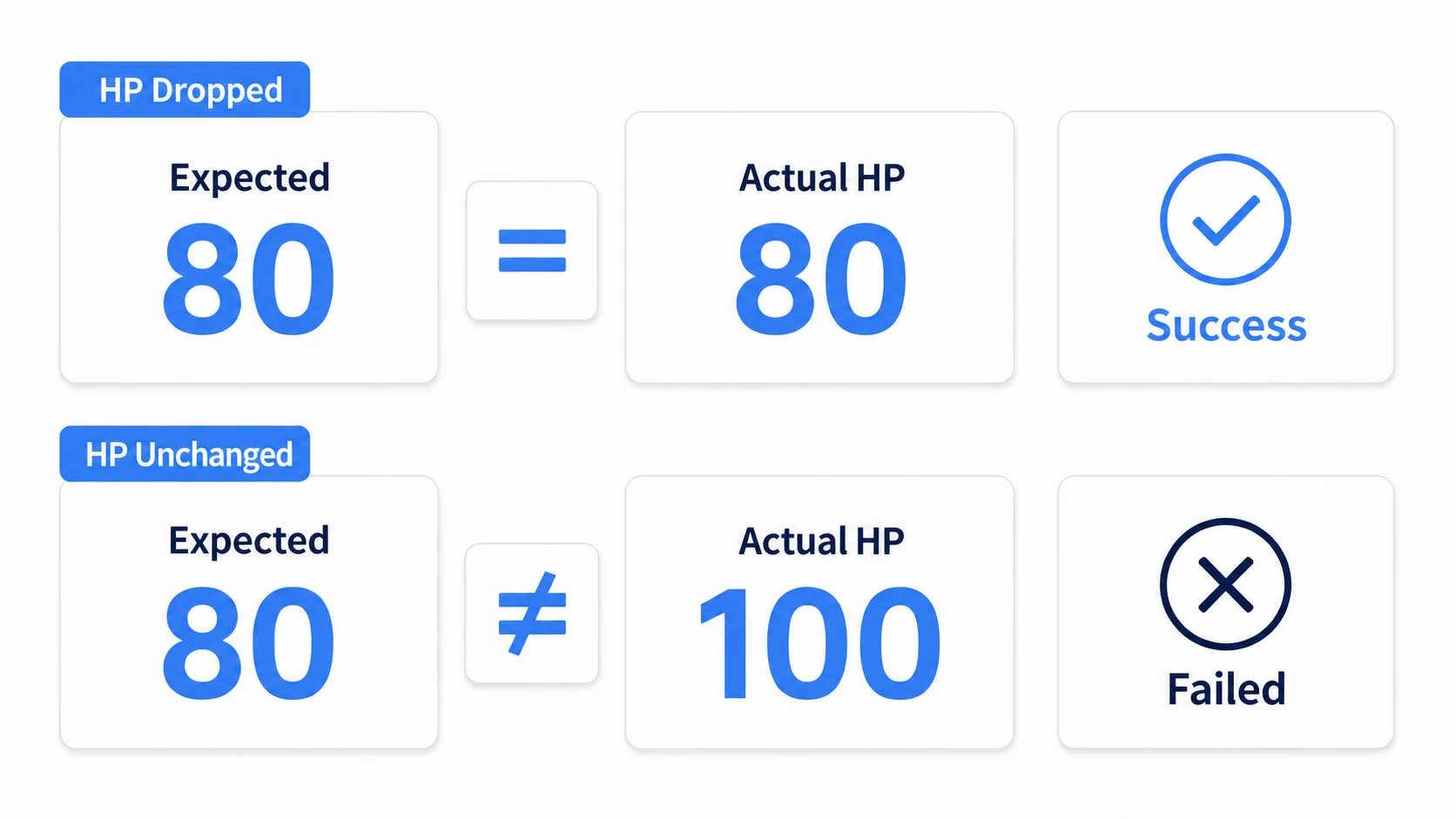 The expected value staying at 80, with an actual HP of 80 passing and 100 failing