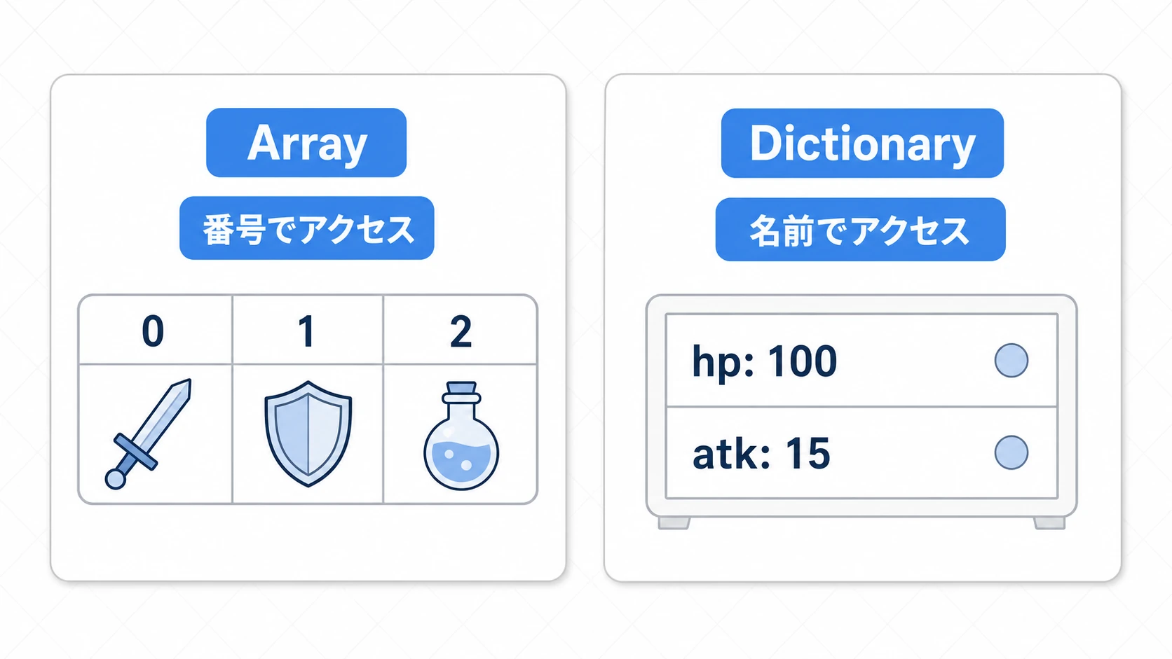 配列と辞書の違いの図。配列は0,1,2...と番号で並んだトレイで順番にアクセス、辞書はhp/atk/nameといったラベル付きの棚で名前でアクセスする