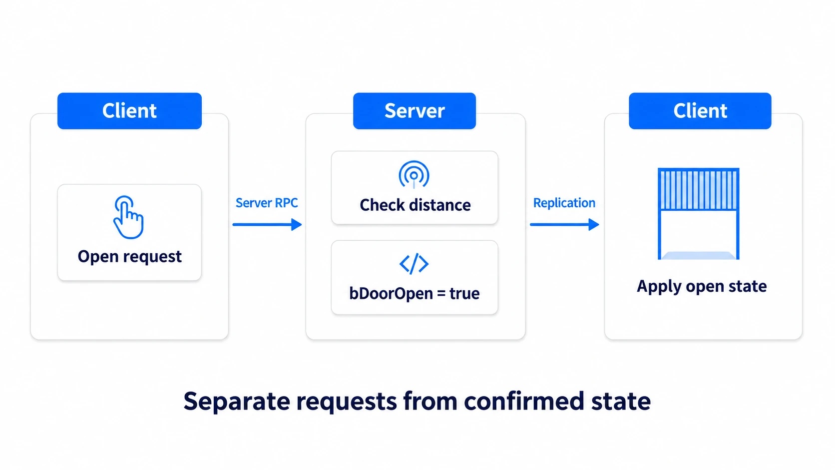 Sending the client's request via Server RPC, the server checking distance, and returning the open state via Replication