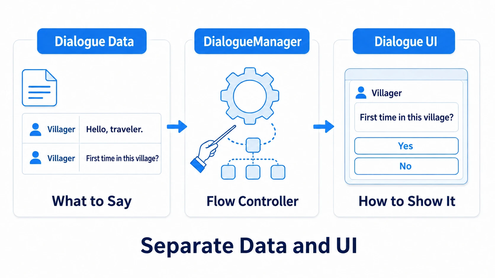 Dialogue system architecture: on the left is dialogue data (ScriptableObject: a list of speaker names and lines), on the right is the dialogue UI (window, speaker-name text, body text, choice buttons). The DialogueManager in the middle reads data and feeds it into the UI — a three-layer structure