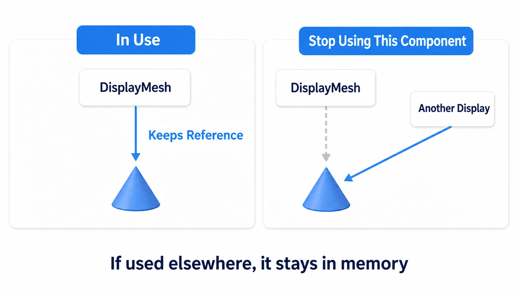 Even when the display component releases its reference, another display piece using it keeps it alive