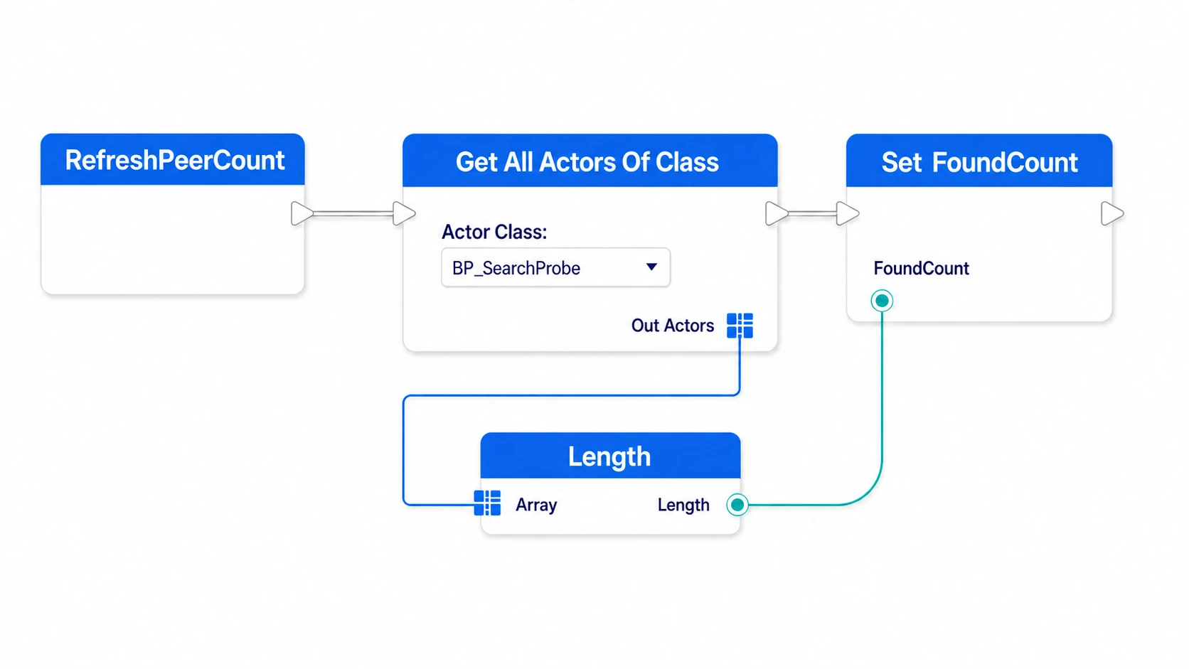 Gathering Actors of the specified class and saving that array's Length into FoundCount