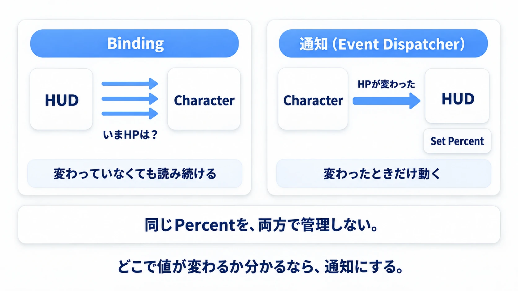 Bindingは表示側がHPを読み続けるが、通知なら値が変わったときだけHUDが動く