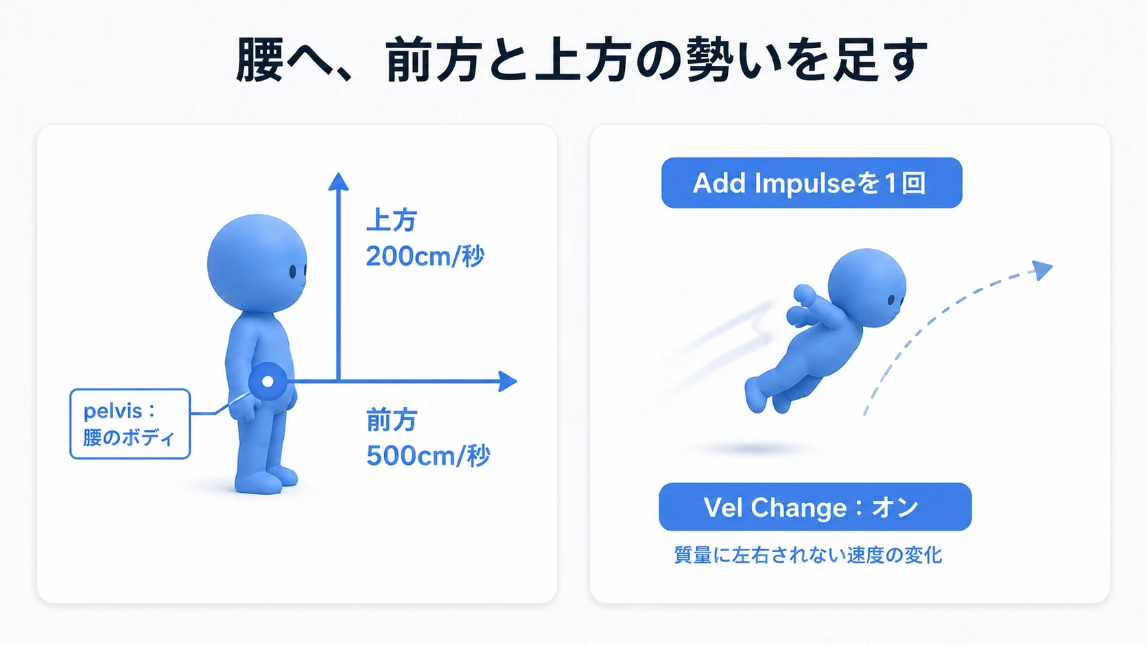腰のボディへ前方500cm毎秒と上方200cm毎秒の速度変化を与える概念図
