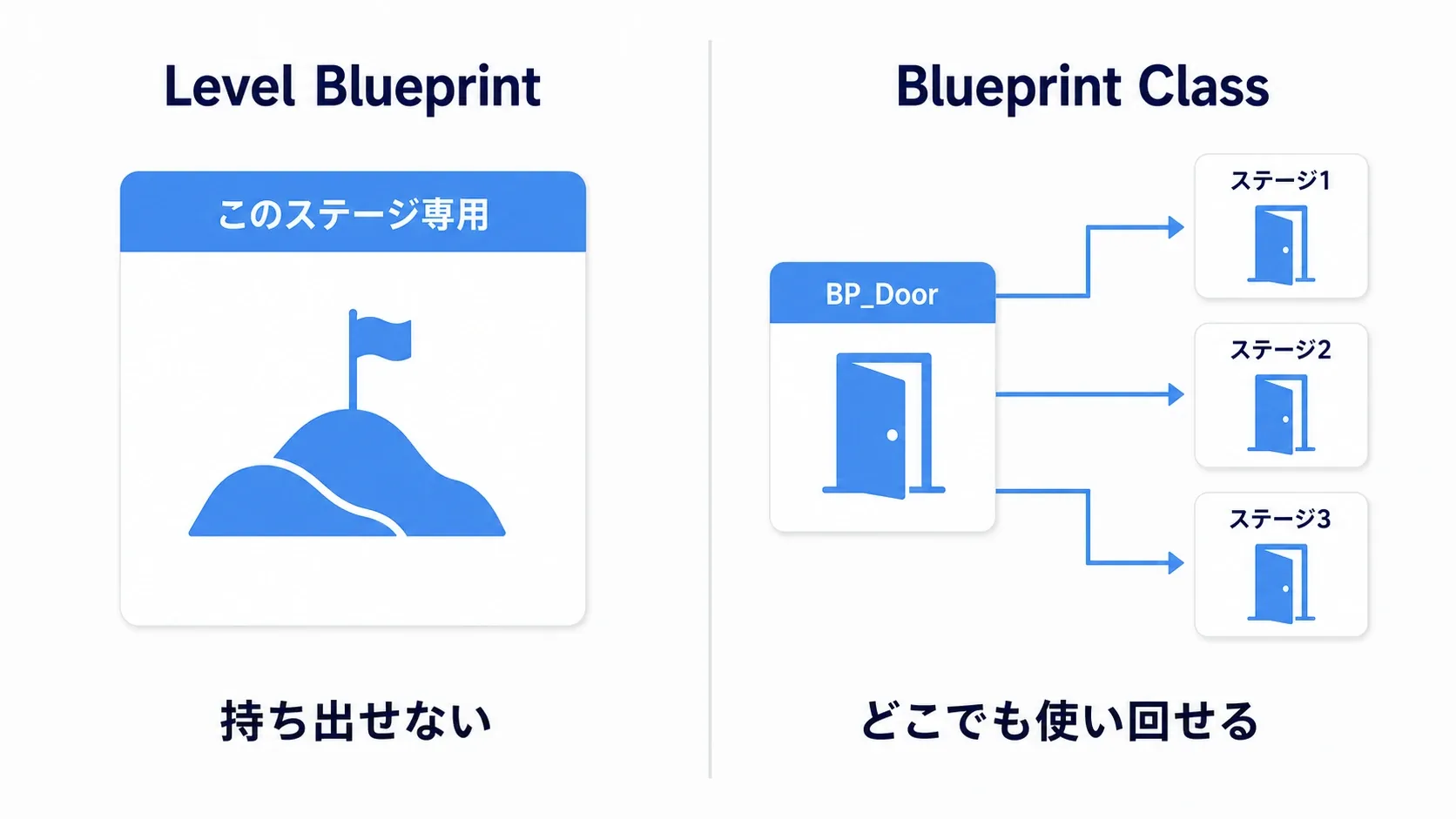 Level Blueprintはこのステージ専用、Blueprint Classはどのステージでも使い回せる、という対比図