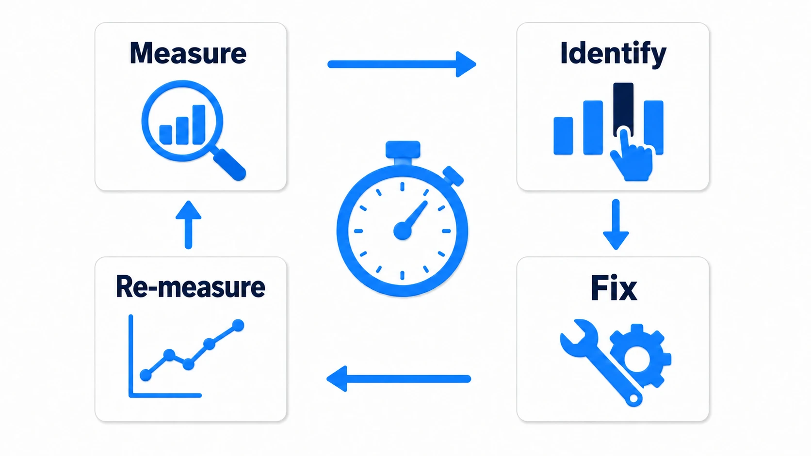 Diagram of the optimization loop. Measure (record with the Profiler) → Identify (find the heaviest work) → Fix (change only that one spot) → Re-measure (confirm the effect with numbers), arranged in a circle
