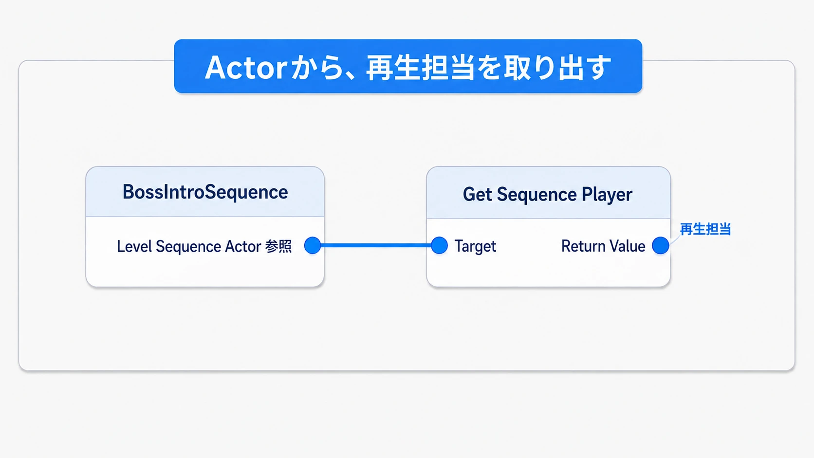 レベルに置いたBossIntroSequenceの参照からGet Sequence Playerを取り出す接続