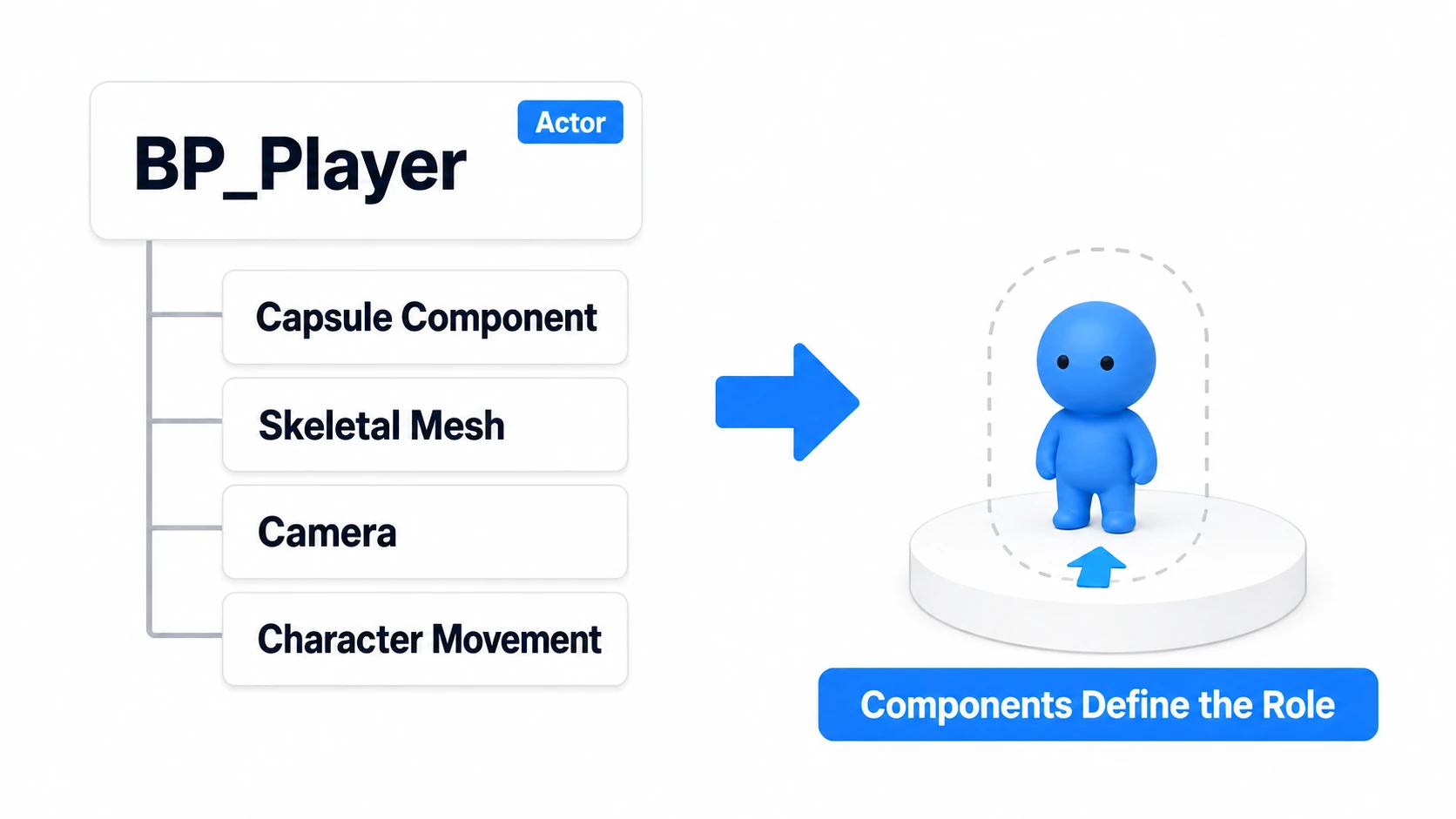 An Actor called BP_Player becoming a player character from the combination of Capsule Component, Skeletal Mesh, Camera, and Character Movement. The combination of parts decides the role