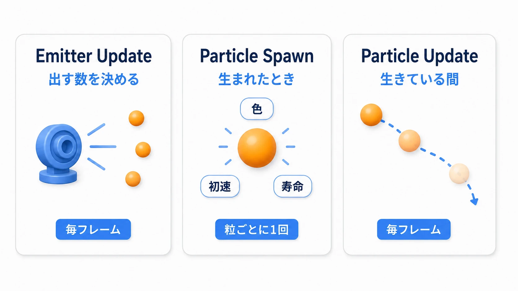 Emitter Updateは発生源、Particle Spawnは生まれた粒、Particle Updateは生きている粒を処理する