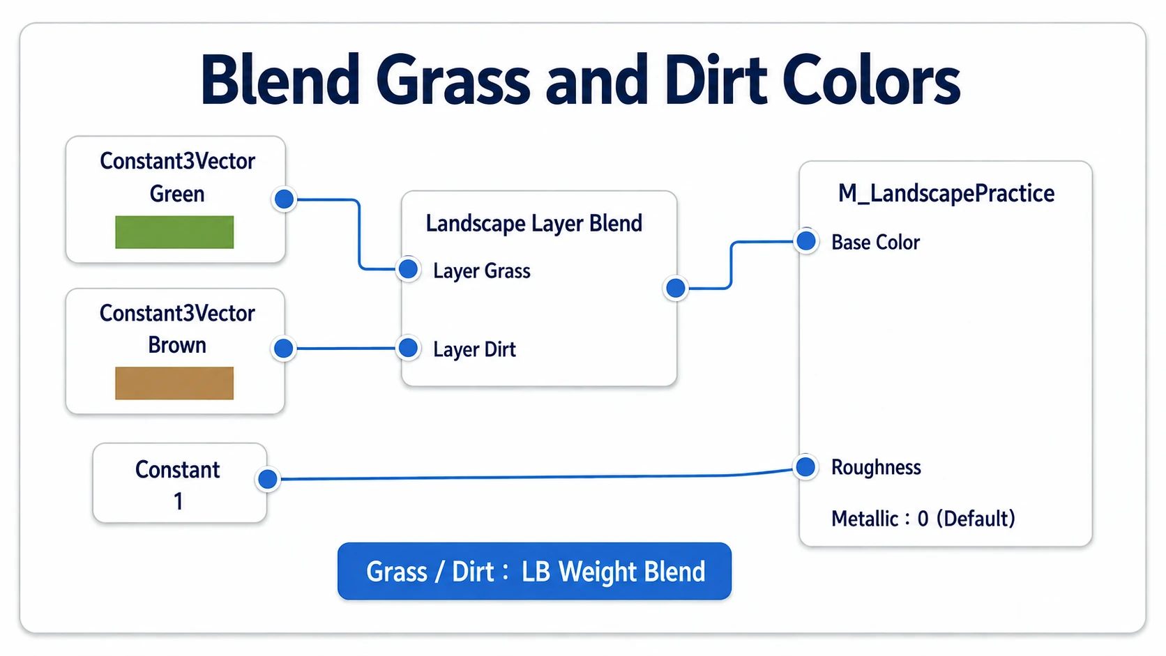 Connecting green and brown Constant3Vectors to Landscape Layer Blend's Grass and Dirt and its result to Base Color