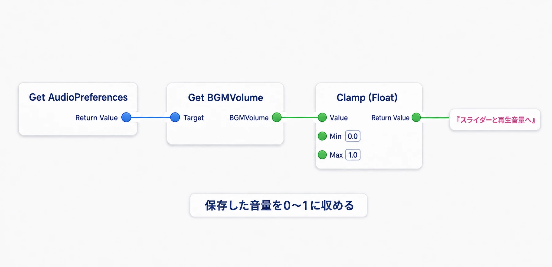AudioPreferencesに保存された音量を読み、Clampで0から1の範囲へ収める接続