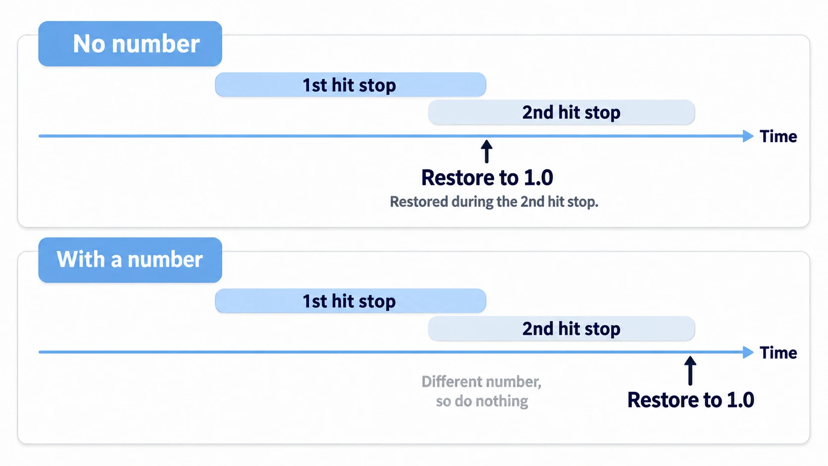 Without the number, the end of the first hit sets 1.0 in the middle of the second. With the number, only the end of the second restores it