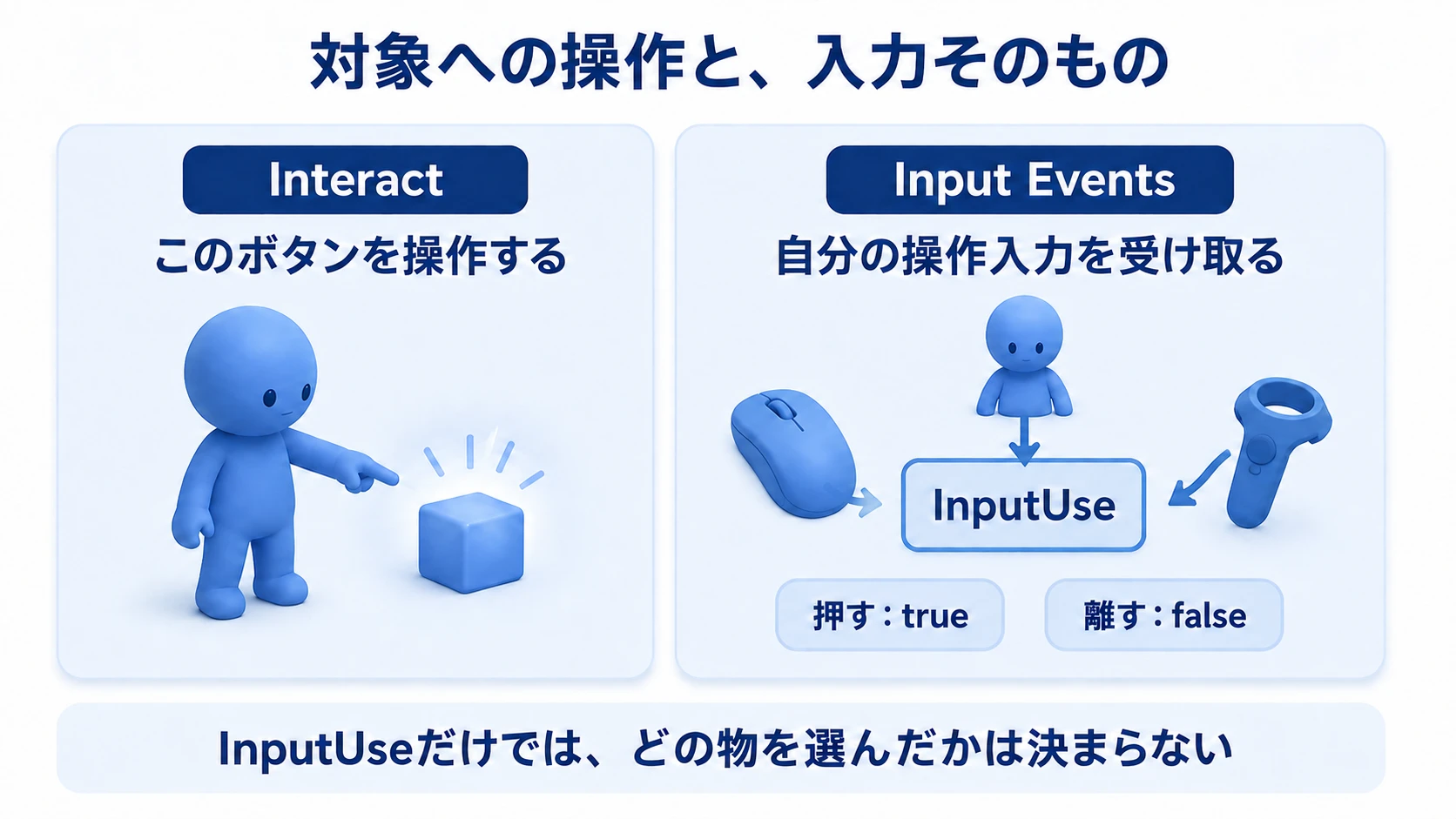 Interactは対象への操作、Input Eventsは入力そのものを受け取る