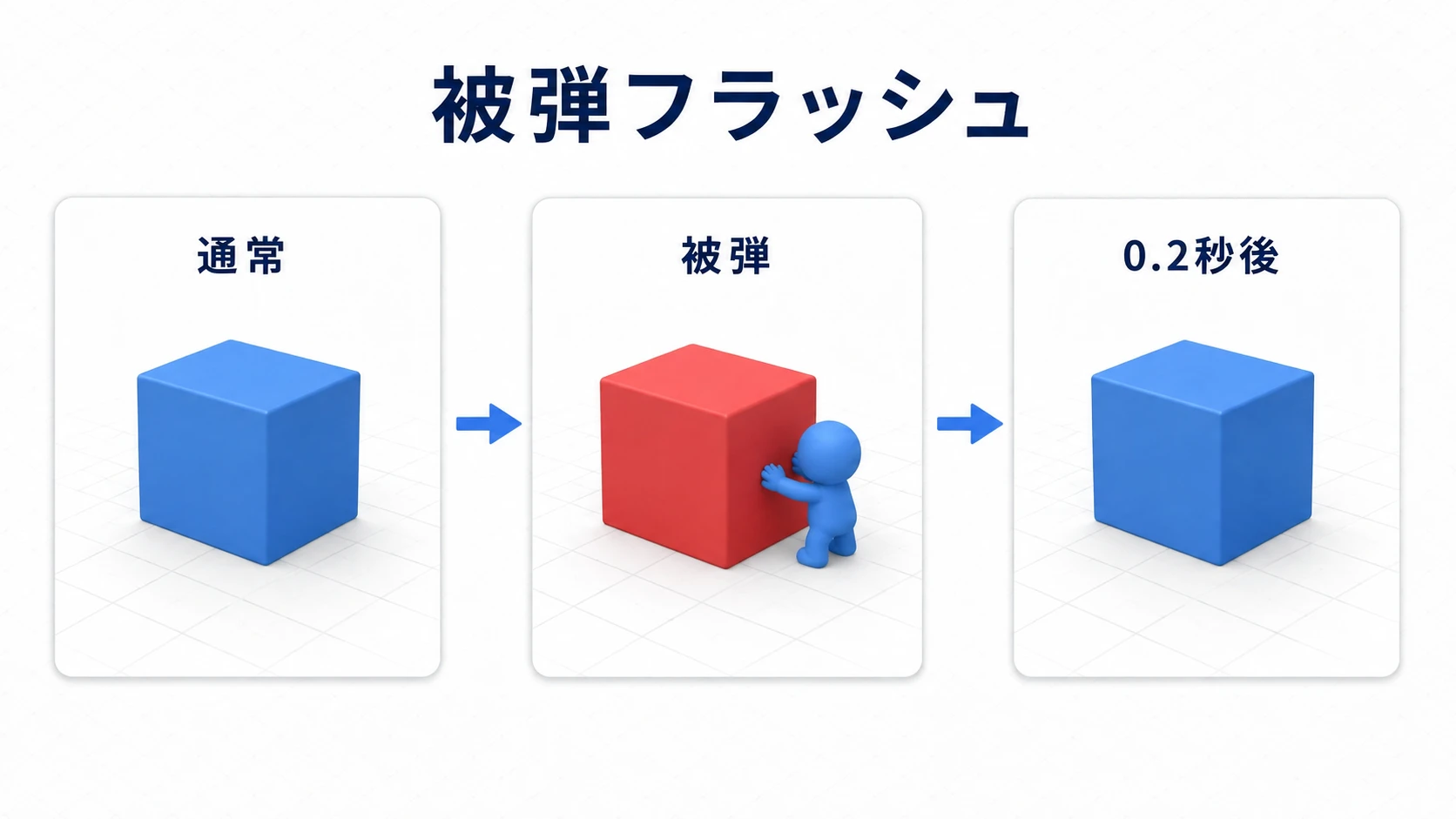 青い箱が被弾時に赤くなり、0.2秒後に青へ戻る3コマ