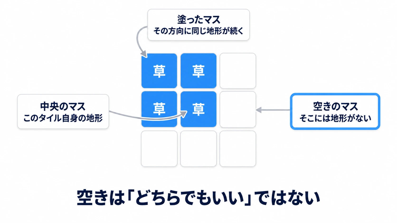 中央と上・左の辺、左上の角を草で塗ったタイル。塗った方向は同じ地形が続き、空きは地形なしを表す