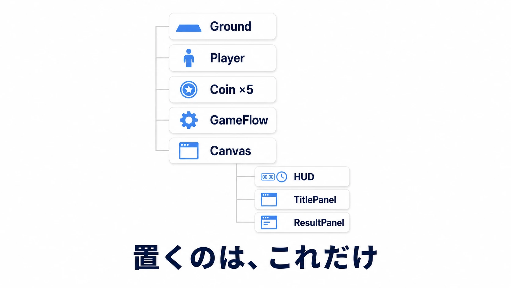 コインゲームのHierarchy最小構成図。Ground、Player、コイン5枚、GameFlow、Canvas配下のHUDとタイトル・リザルトパネルという構成