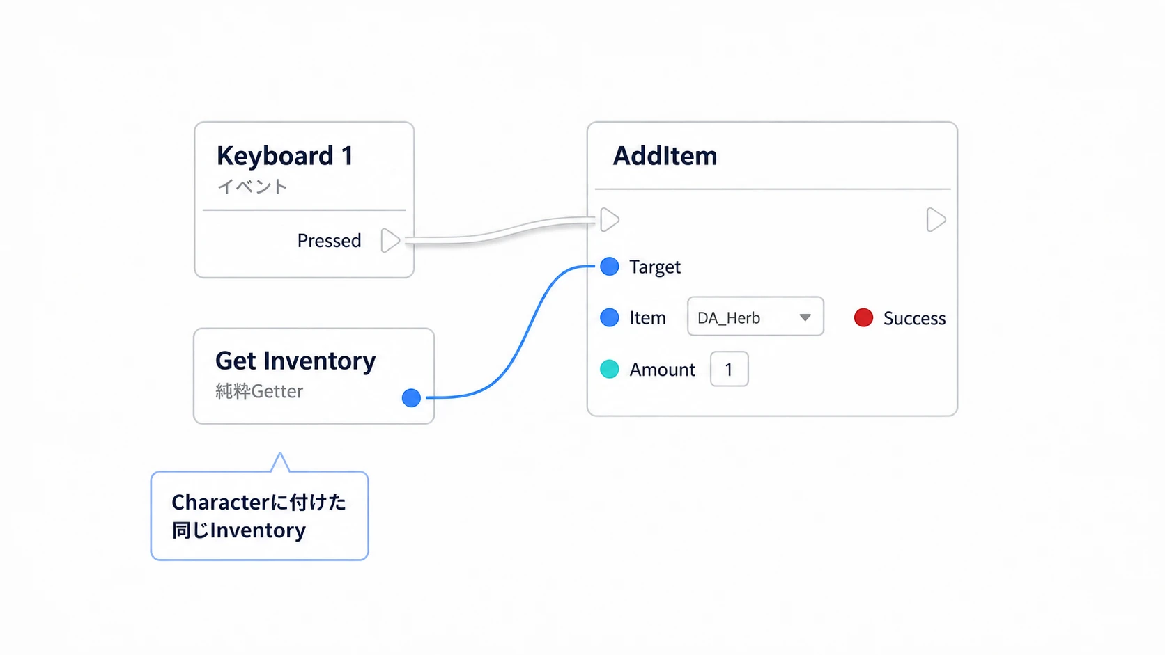 1キーから、Characterに付けたInventoryのAddItemを呼ぶ