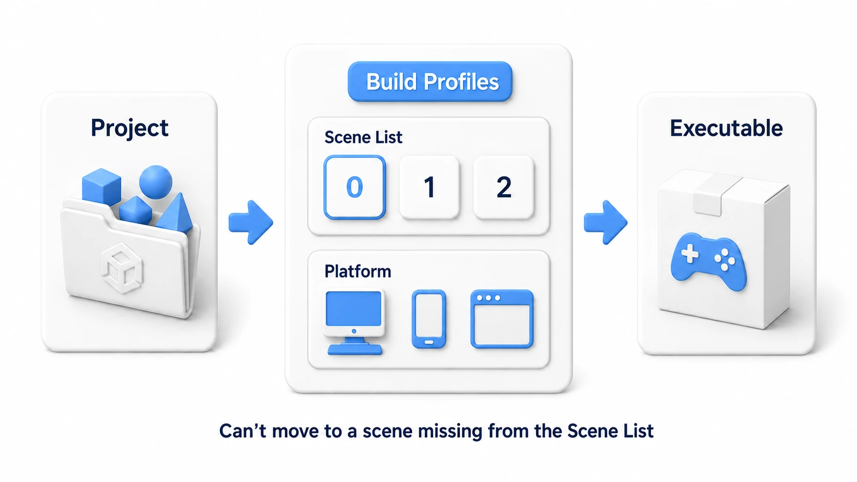 The build flow: your project passes through Build Profiles (the Scene List and platform selection) and is converted into an executable. You cannot transition to a scene that isn't in the Scene List