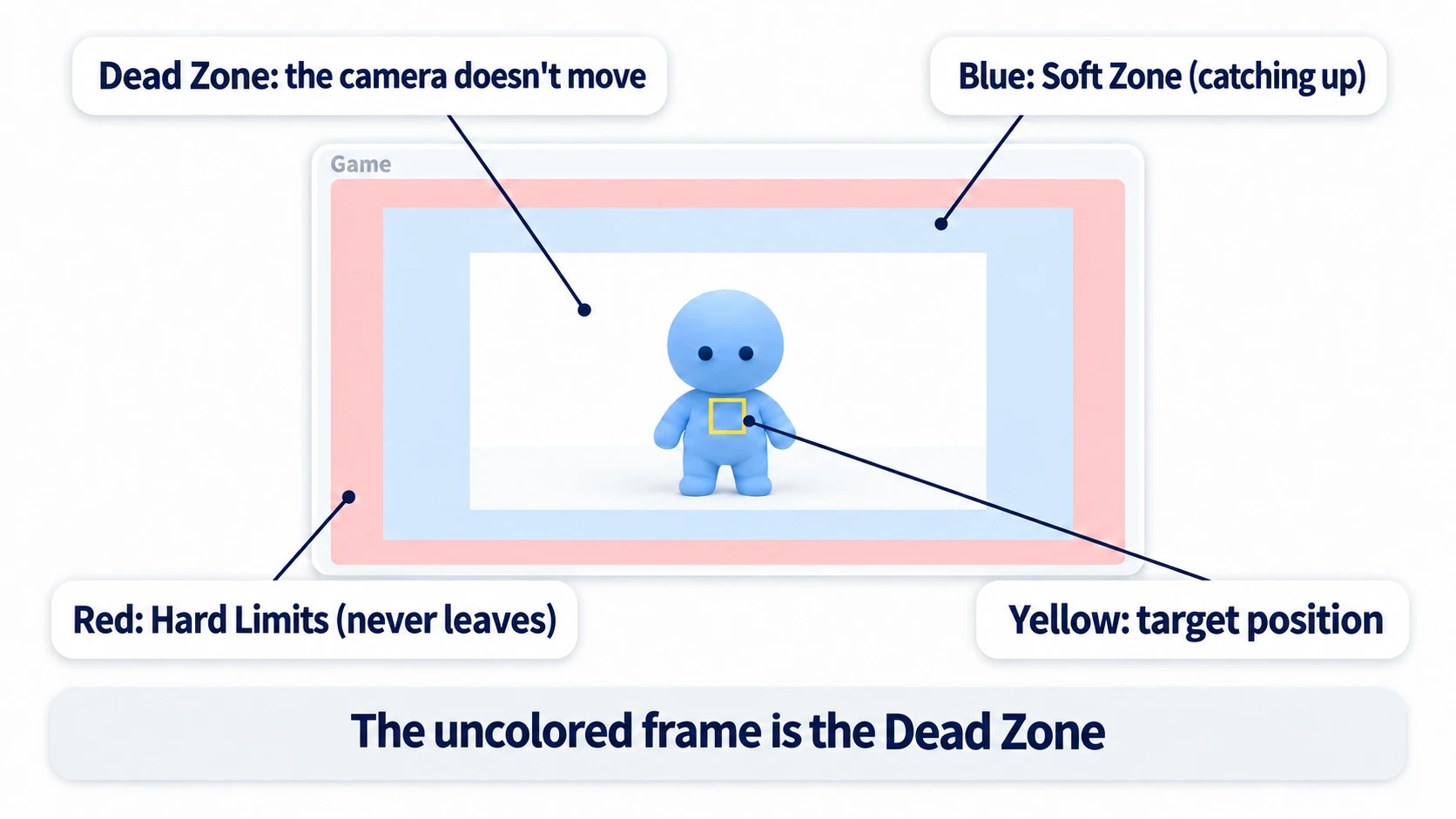 The colors of the Game view guides. The uncolored frame in the center is the Dead Zone, the blue area around it is the Soft Zone, the red area outside is the Hard Limits, and the yellow square on the character's chest is the target position