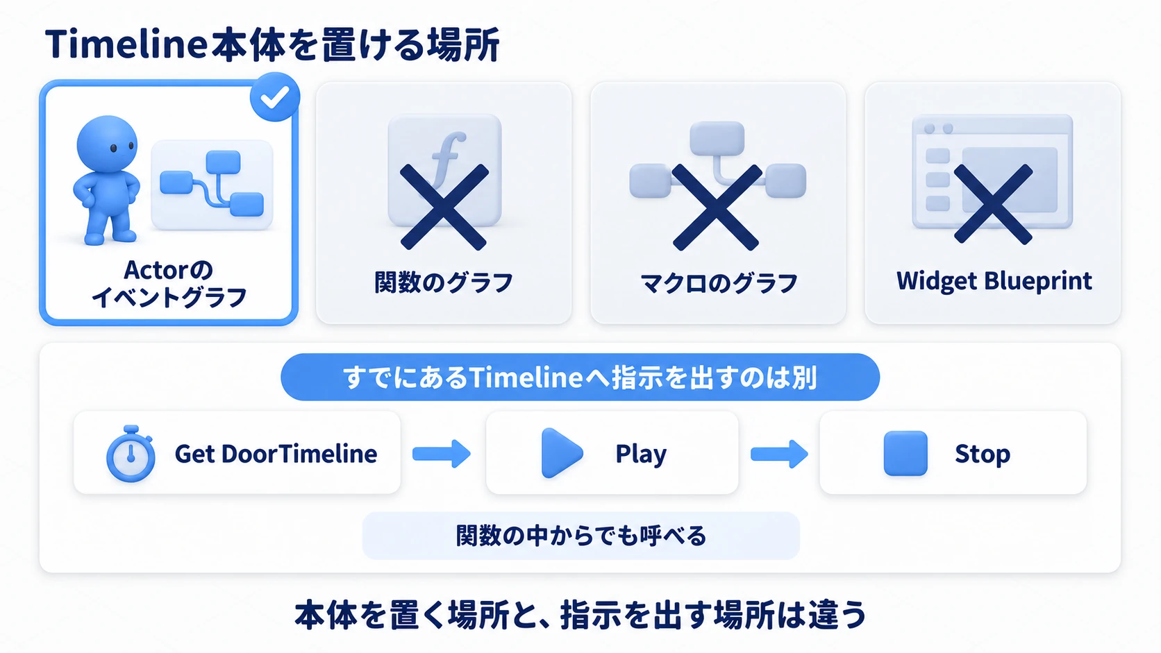 Timeline本体はActorのイベントグラフにだけ置け、すでにあるTimelineへの指示は関数の中からでも呼べる