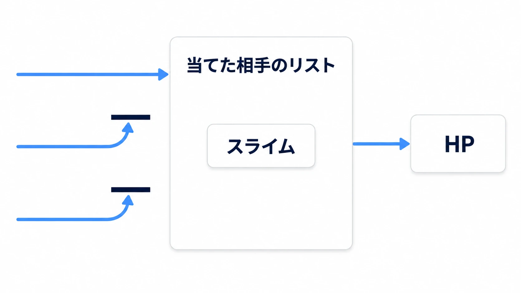 入口がいくつあっても、当てた相手のリストを通れるのは最初の1回だけで、HPへ届くのも1回