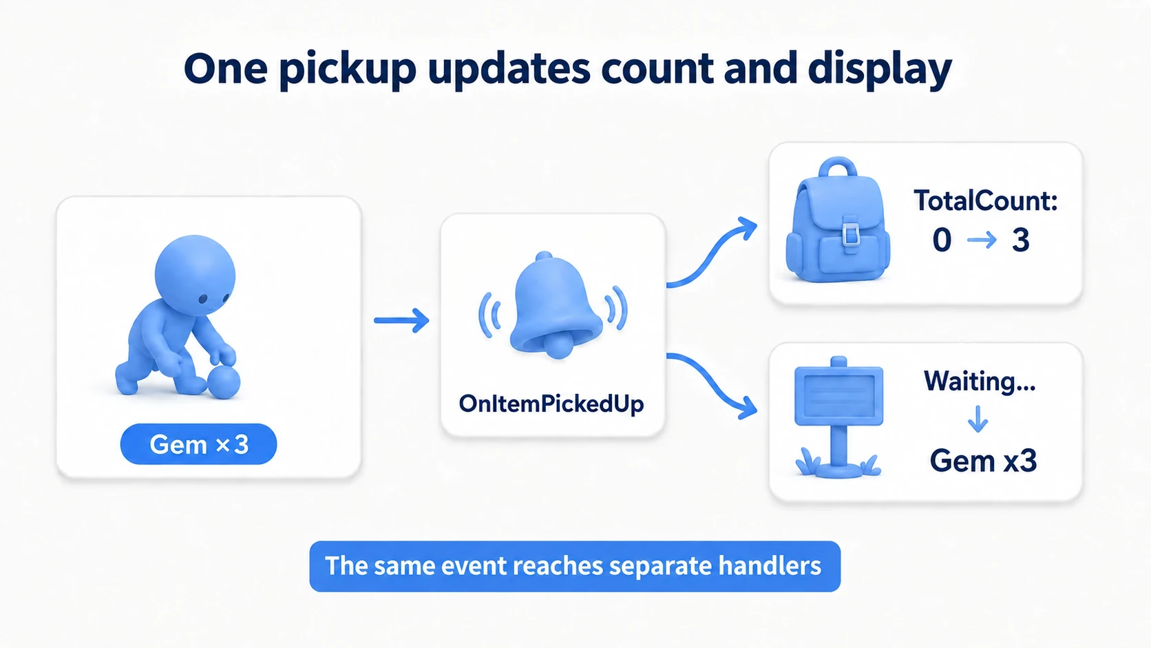 One pickup raises the acquired count from 0 to 3 and changes the display from Waiting... to Gem x3 through the same notification