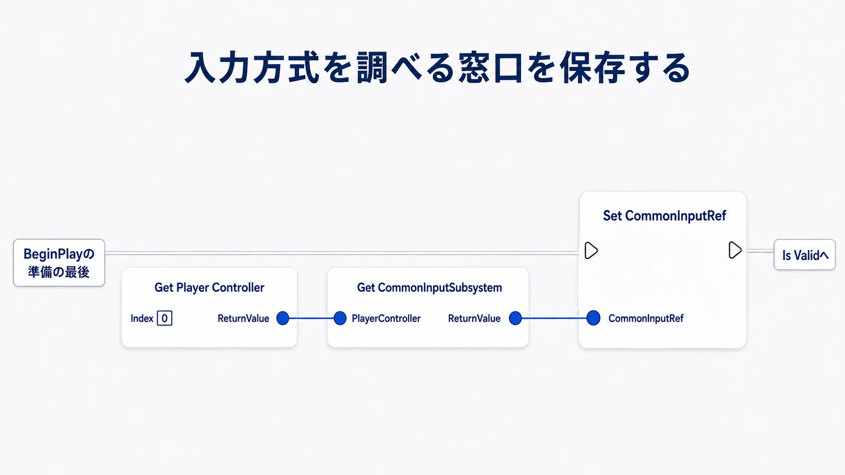 Player ControllerからCommon Input Subsystemを取得し、BeginPlayの最後で変数へ保存する