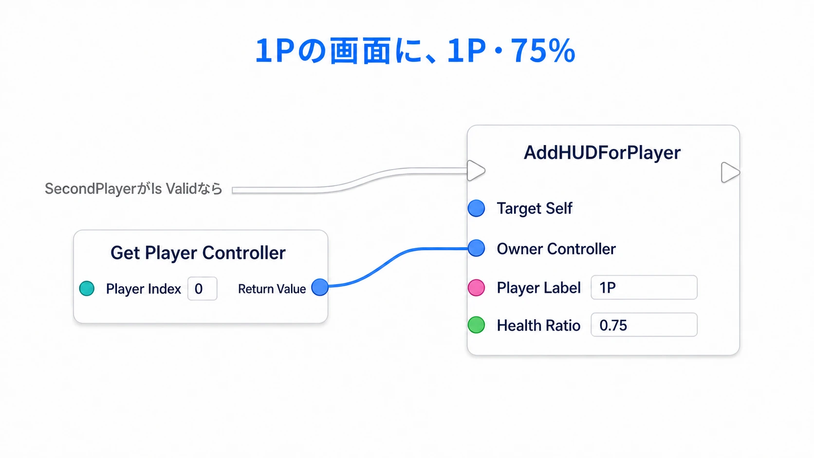 1PのPlayer Controllerと、名前1P・割合0.75をAddHUDForPlayerへ渡す
