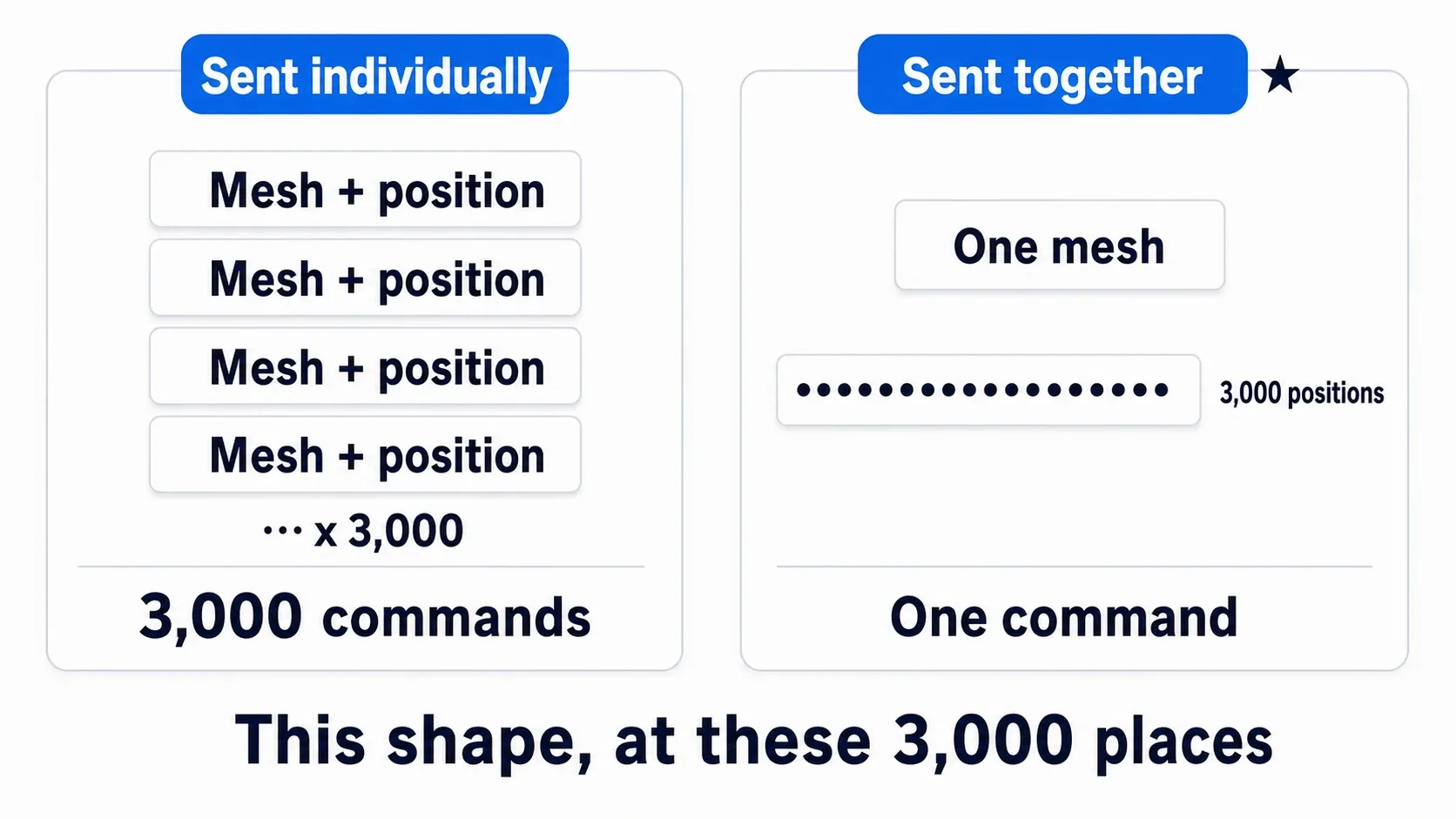 3,000 individual commands collapsing into one mesh description plus an array of 3,000 positions