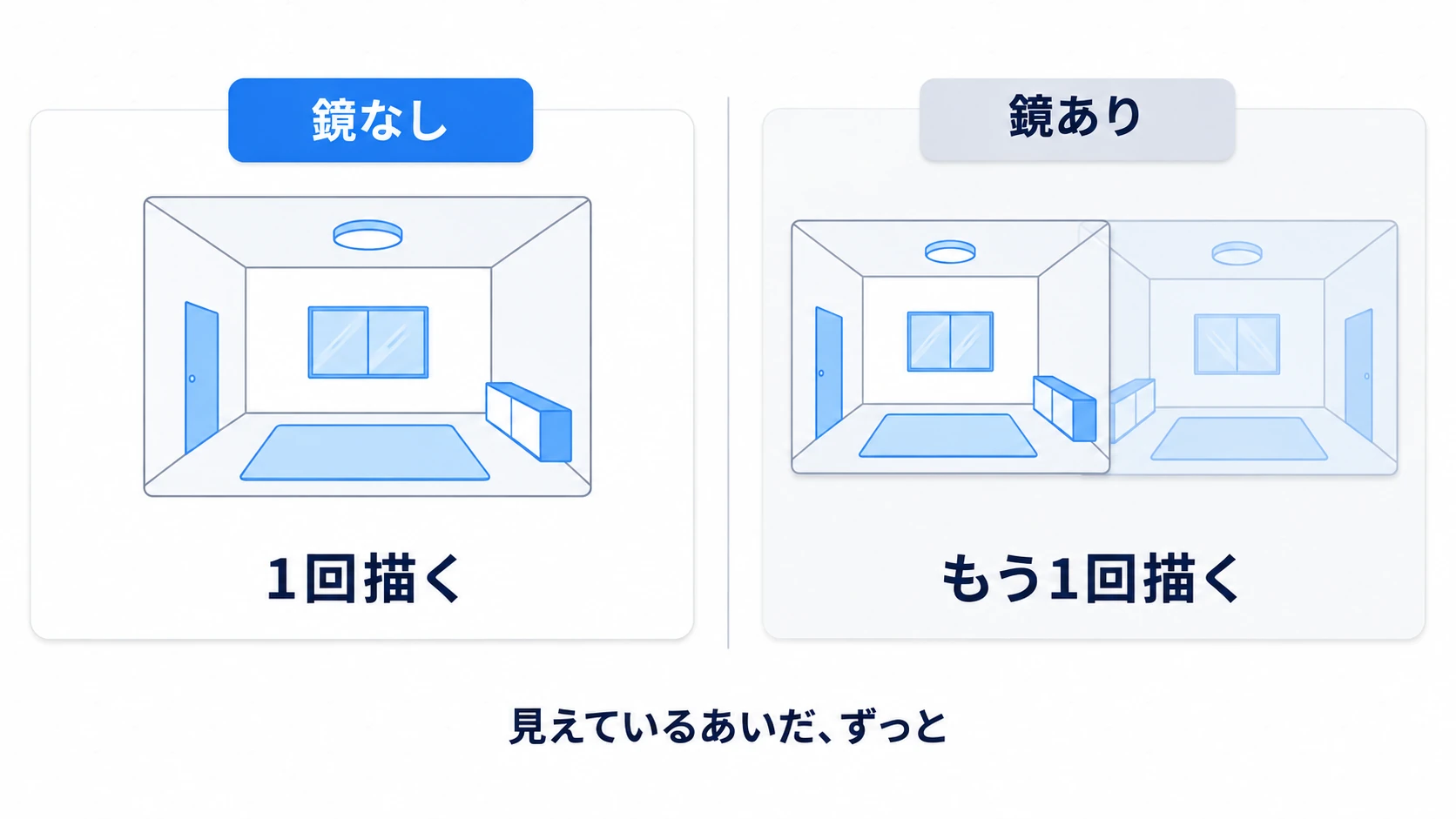 鏡がない場合は1回、ある場合は2回描くことになる
