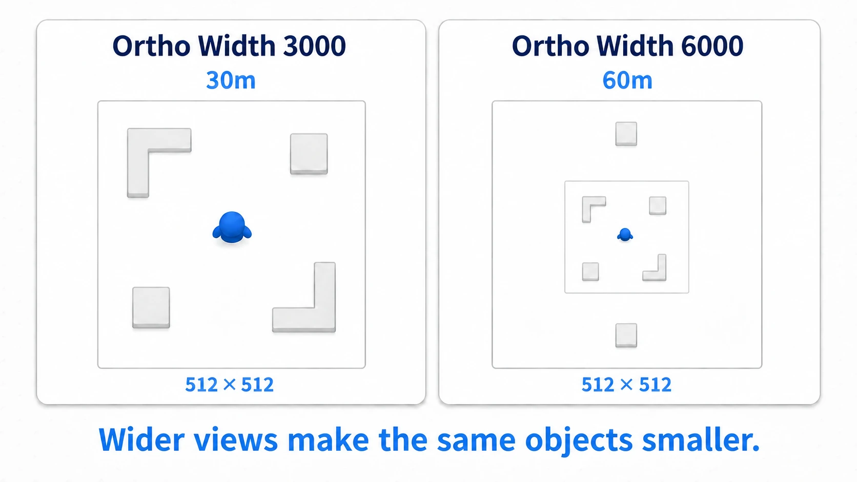 Comparing the same 512 by 512 pixels showing 30 m at Ortho Width 3000 versus 60 m at 6000, with the same box appearing smaller