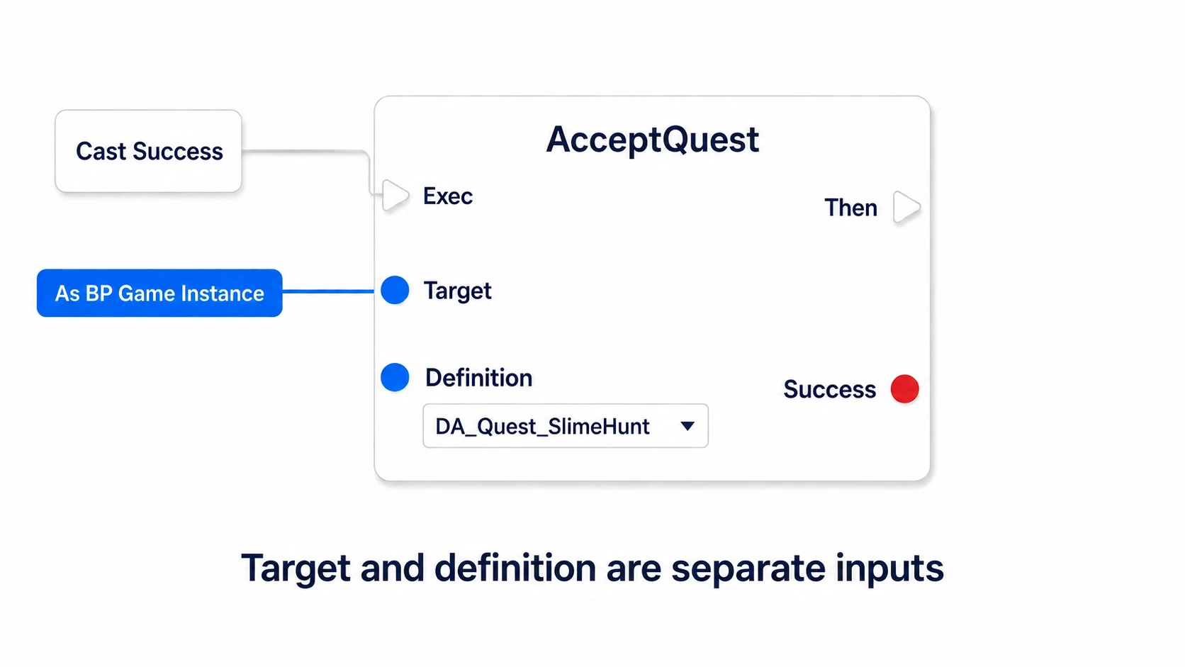 Passing As BP Game Instance into Target and the quest definition into Definition to accept