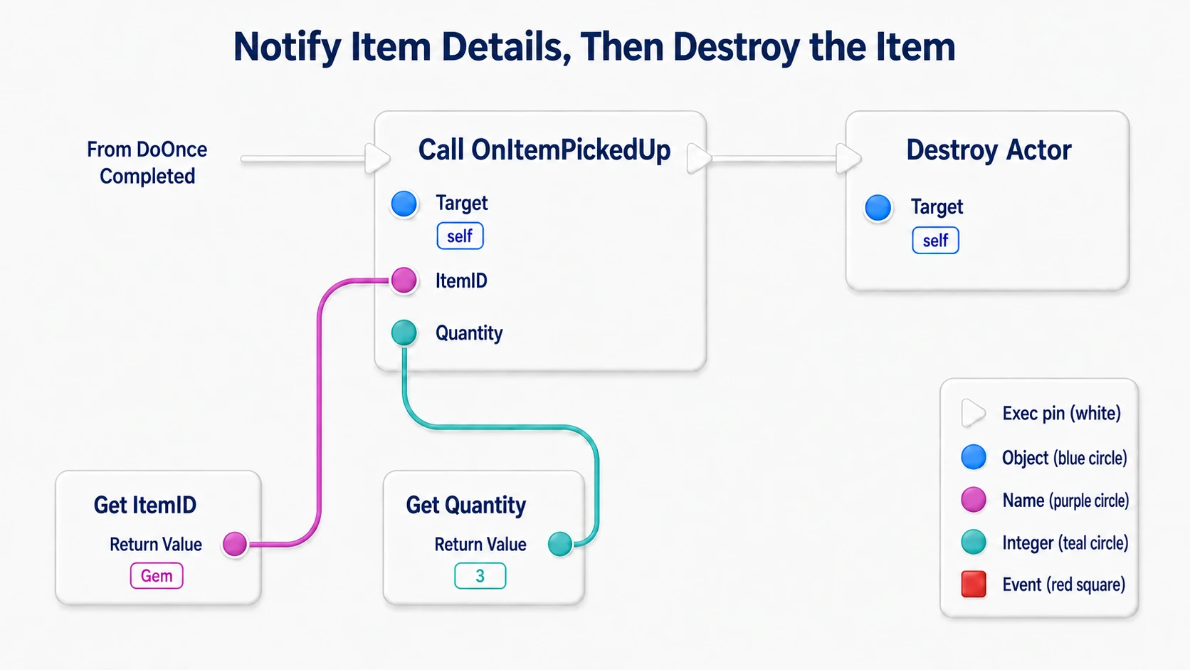 From DoOnce's Completed into the Call, notifying ItemID and Quantity before calling Destroy Actor