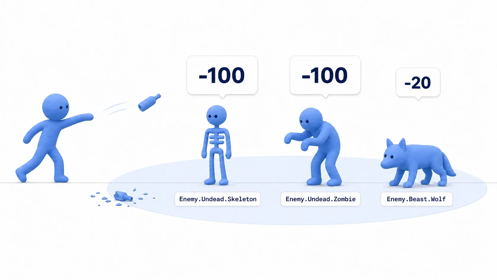 A scene showing thrown holy water hitting a skeleton and a zombie with large damage numbers and a wolf with a small one