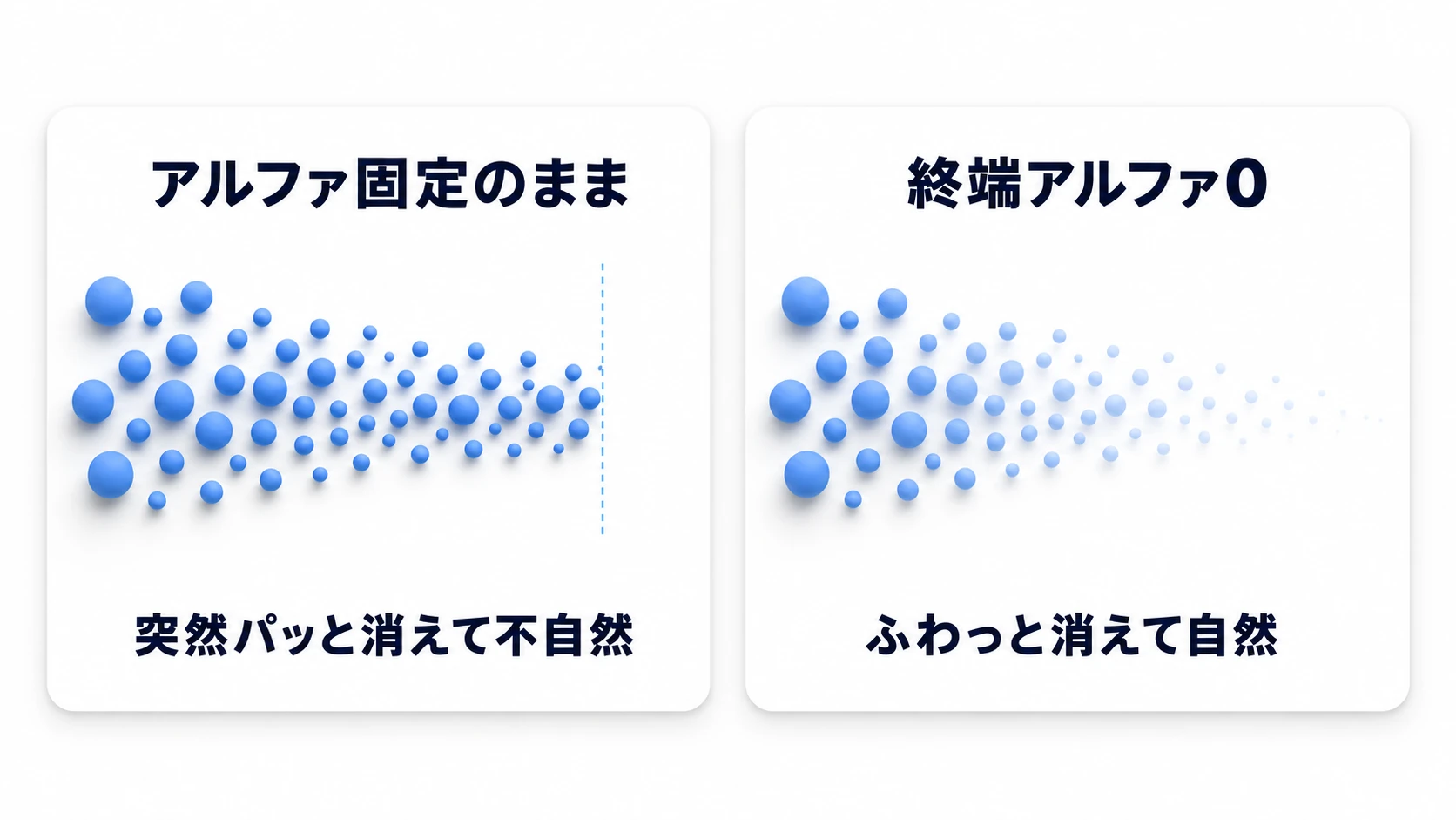 終端アルファの比較図。アルファ固定のままだと粒が突然パッと消えて不自然、終端アルファ0だと徐々に透けてふわっと消えて自然